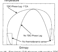 Figure 16 From Tdc Determination In Ic Engines Based On The