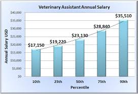 Veterinary Assistant Salary in 50 U.S. States