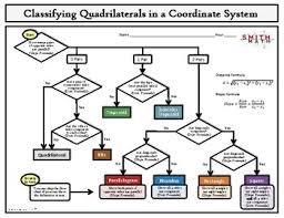 Classifying Quadrilaterals Flow Chart By Smith Math Tpt