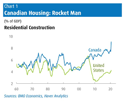 So, will the increase in prices and shortage of housing inventory result in a housing market crash in 2021? Bmo Uncovers Simple Reason Canadian House Prices Now 46 Higher Than U S Huffpost Canada Business
