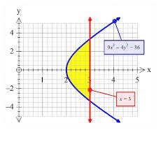 Region Bounded By The Hyperbola 9x