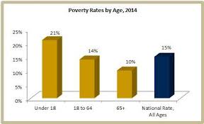 How Is Poverty Status Related To Age Uc Davis Center For