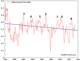 Noaa Confirms Model Defying Global Temperature Stagnation