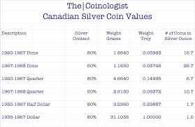 Canadian Silver Coin Values The Coinologist