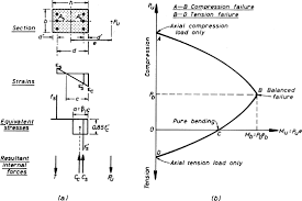 neutral axis depth an overview