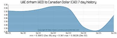 600 Aed To Cad Convert 600 Uae Dirham To Canadian Dollar