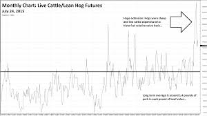 Why Silver Platinum And Hogs Are Cheap And Cattle And Gold