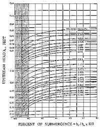 Usbr Water Measurement Manual Chapter 8 Flumes Section