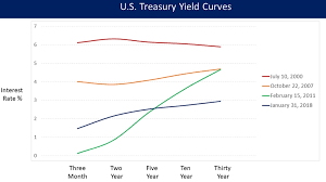 Does The Inverted Yield Curve Mean A Us Recession Is Coming