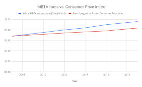 Fare Hikes And Feedback Loops