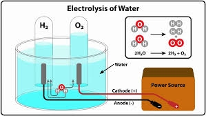 Gcse Chemistry Electrolysis The