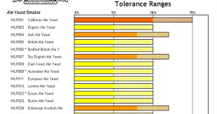 Alcohol Tolerance Ranges By Yeast Strain White Labs