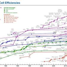 2 Solar Cell Efficiency Chart 18 Courtesy Nrel National