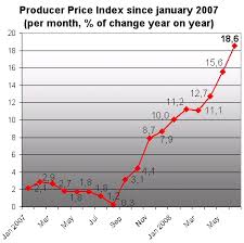Chart Inflation Producer Price Index At 18 6 In June