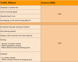common traffic offences and penalties