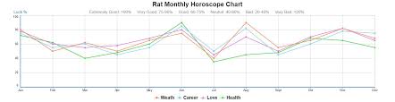 Rat Monthly Astrology Forecast In 2019 2020 Chinese