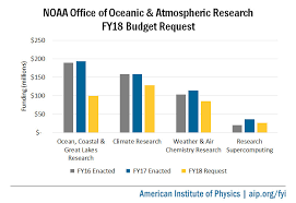 Trump Budget Cuts Noaa By 16 Slashes Research Funding Even