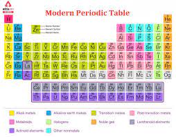 modern periodic table of elements with