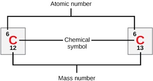 Atomic Number And Mass Number Introduction To Chemistry