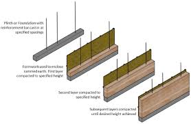 Design Of Rammed Earth Houses