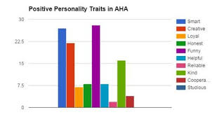 Histogram And Pie Chart Positive Personality Traits In