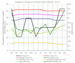 Climate Of Singapore Climate Of Singapore