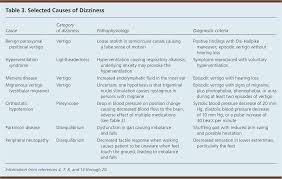 Dizziness A Diagnostic Approach American Family Physician