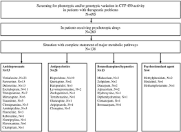 Screening For Genotypic And Phenotypic Variations In Cyp450