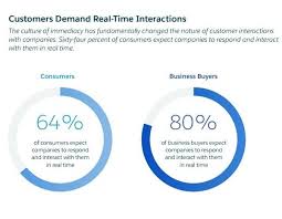 17 Stats That Show Why Cx Is So Important Econsultancy