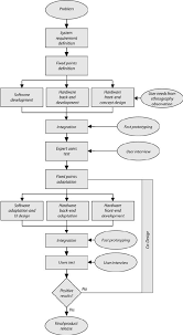 Flow Chart Description For Multidisciplinary Approach