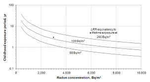 Lrr Equivalency Of Short Period High Radon Exposure In