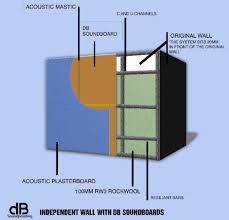 Wall Soundproofing Sound Insulation