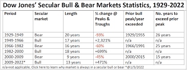 secular bull and bear markets