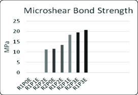 Bar Chart Showing The Mean Microshear Bond Strength Mpa