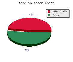 Yards To Meter Calculator Length Yd To M Conversion Online
