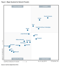 Gartner Magic Quadrant 2019 Reports