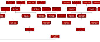 Genealogy Site Vertical Pedigree Chart New In Tng10