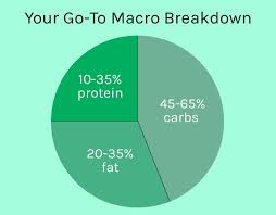 If You Want To Lose Weight Counting Macros Might Be Your