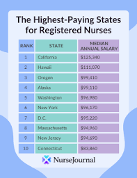 registered nursing salaries by state
