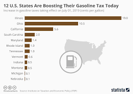Chart 12 U S States Are Boosting Their Gasoline Tax Today