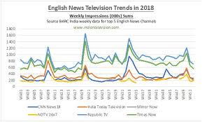 Most Watched English News Channels In 2018 Indian