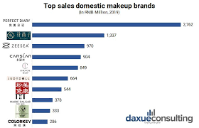 the rise of chinese domestic cosmetics