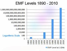 What Is Emf The Science Of Electromagnetic Fields Made Simple