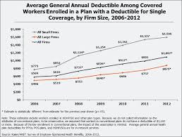Mar 01, 2021 · in 2021, the average cost of a monthly health insurance premium in the u.s. Snapshots The Prevalence And Cost Of Deductibles In Employer Sponsored Insurance Kff