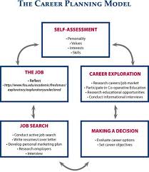 Management Career Development Career Planning Model Hr Careers