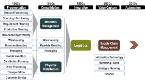 The Evolution Of Supply Chain Management The Geography Of