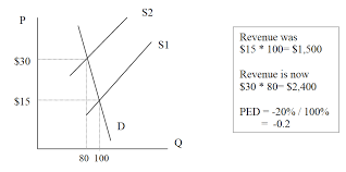 Price Elasticity Of Demand Ped Economics Help