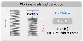 Compression Springs Formula Custom And