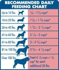 Really Handy Dog Feeding Chart By Pounds Eggo Dry Dog