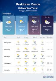 Bekasi hujan ringan siang hari. Prakiraan Cuaca Kalimantan Timur Minggu 22 Maret 2020